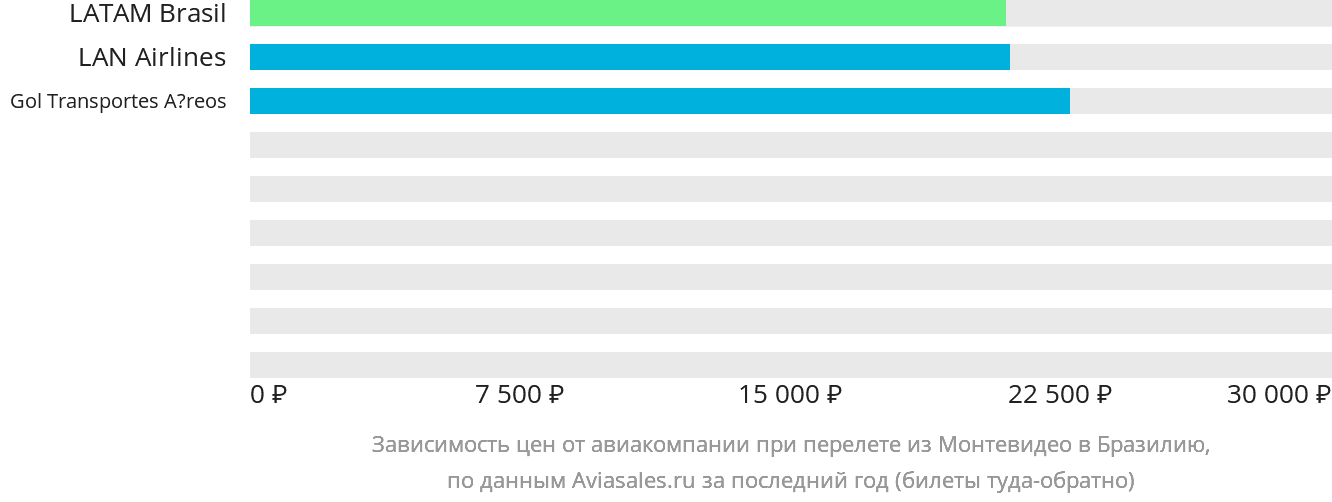 Динамика цен в зависимости от авиакомпании, совершающей перелёт из Монтевидео в Бразилию