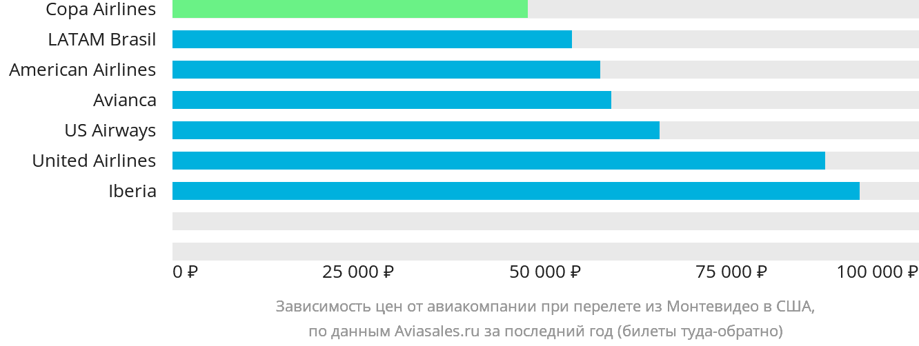 Динамика цен в зависимости от авиакомпании, совершающей перелёт из Монтевидео в США