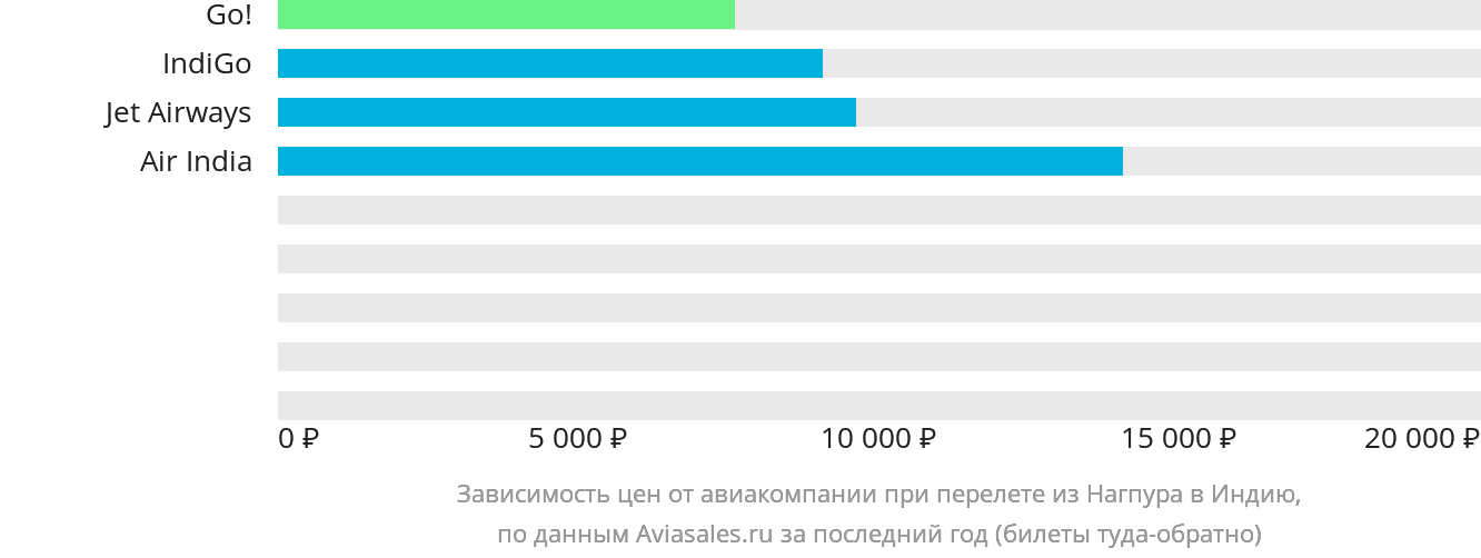 Динамика цен в зависимости от авиакомпании, совершающей перелёт из Нагпура в Индию