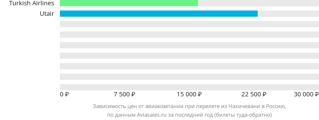 Динамика цен в зависимости от авиакомпании, совершающей перелёт из Нахичевани в Россию