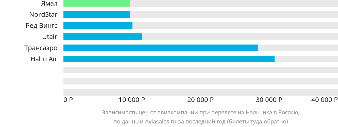 Динамика цен в зависимости от авиакомпании, совершающей перелёт из Нальчика в Россию