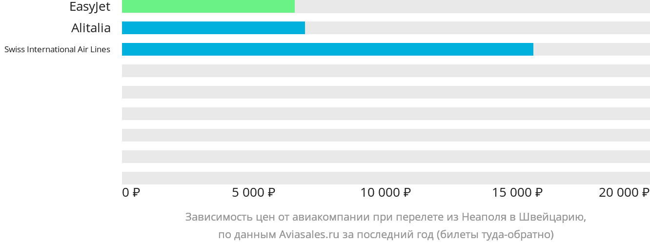Динамика цен в зависимости от авиакомпании, совершающей перелёт из Неаполя в Швейцарию