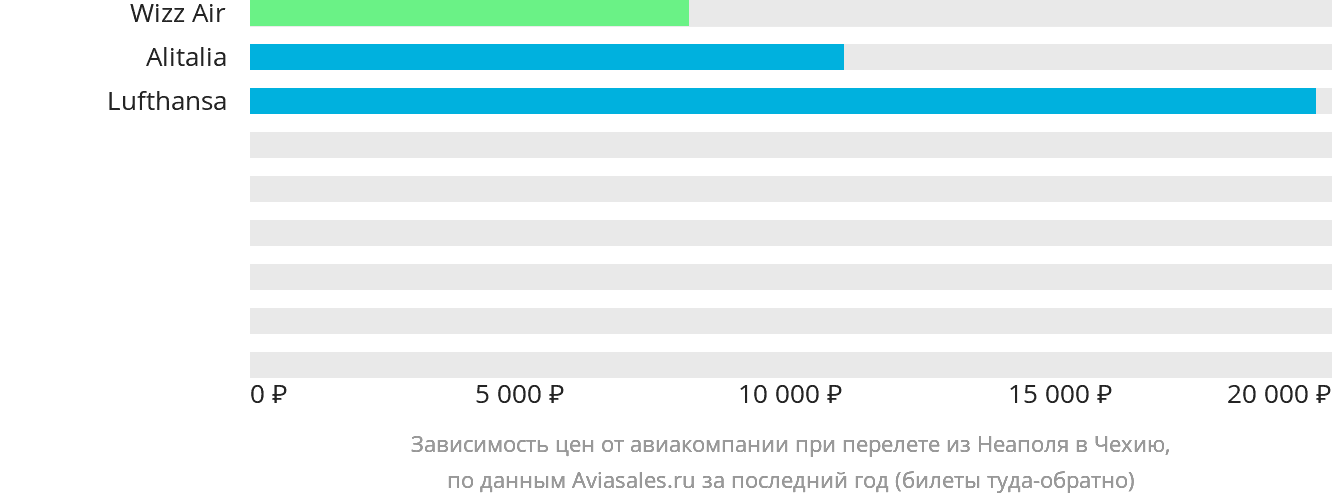 Динамика цен в зависимости от авиакомпании, совершающей перелёт из Неаполя в Чехию