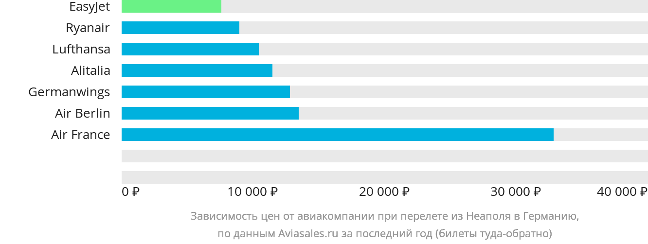 Динамика цен в зависимости от авиакомпании, совершающей перелёт из Неаполя в Германию