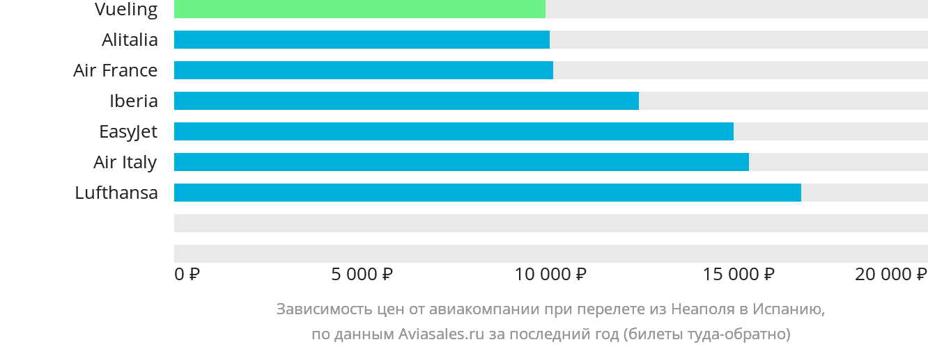 Динамика цен в зависимости от авиакомпании, совершающей перелёт из Неаполя в Испанию
