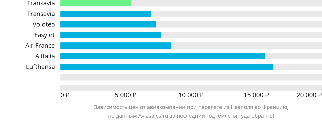 Динамика цен в зависимости от авиакомпании, совершающей перелёт из Неаполя во Францию