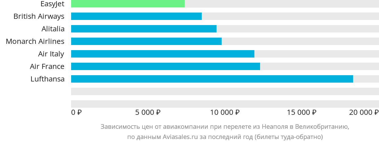 Динамика цен в зависимости от авиакомпании, совершающей перелёт из Неаполя в Великобританию