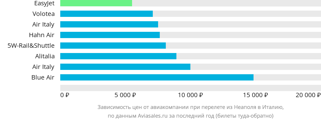 Динамика цен в зависимости от авиакомпании, совершающей перелёт из Неаполя в Италию