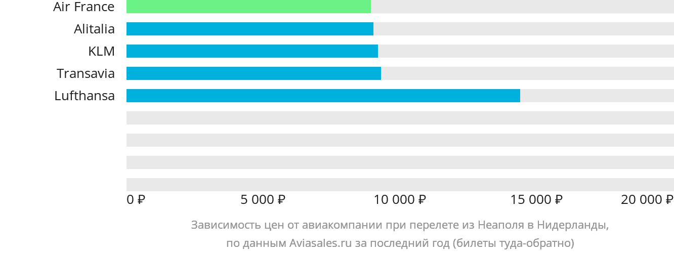 Динамика цен в зависимости от авиакомпании, совершающей перелёт из Неаполя в Нидерланды
