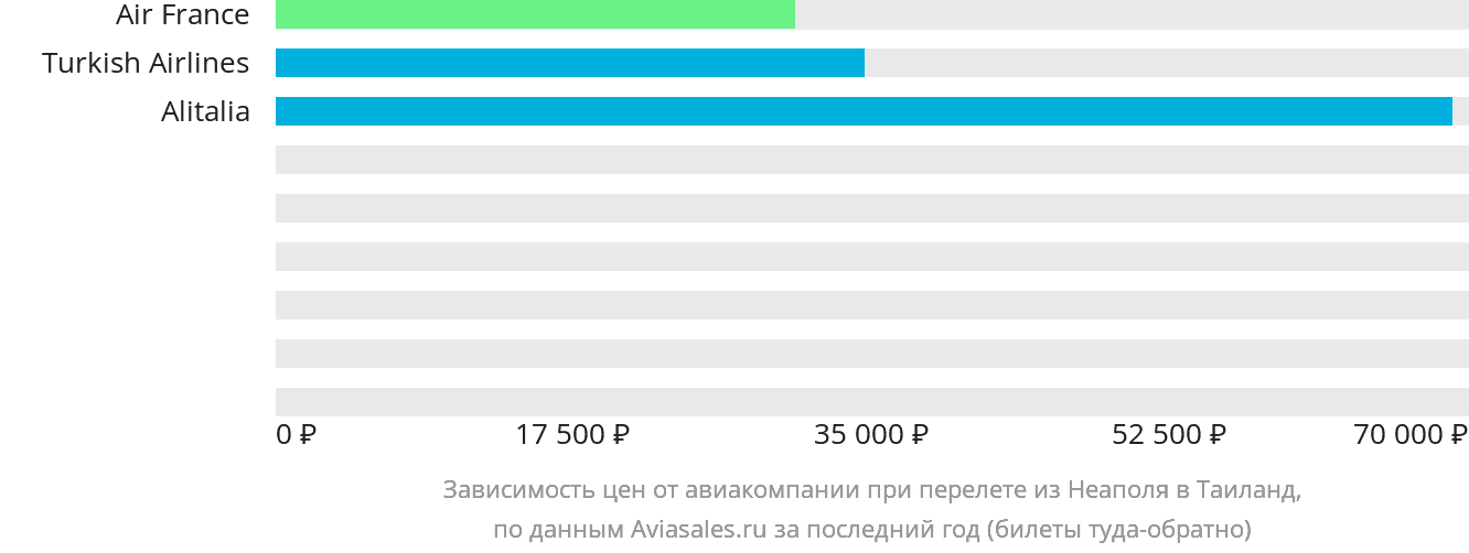 Динамика цен в зависимости от авиакомпании, совершающей перелёт из Неаполя в Таиланд