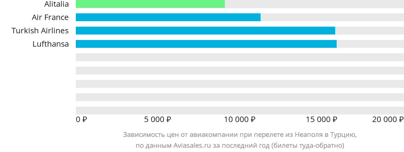 Динамика цен в зависимости от авиакомпании, совершающей перелёт из Неаполя в Турцию