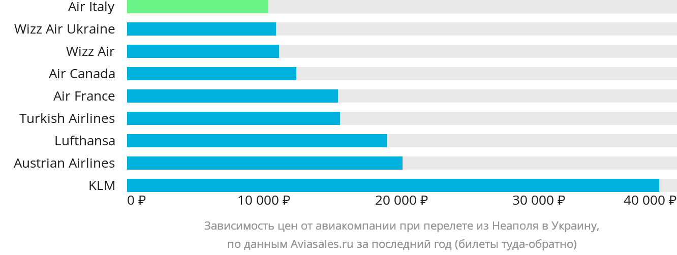 Динамика цен в зависимости от авиакомпании, совершающей перелёт из Неаполя в Украину