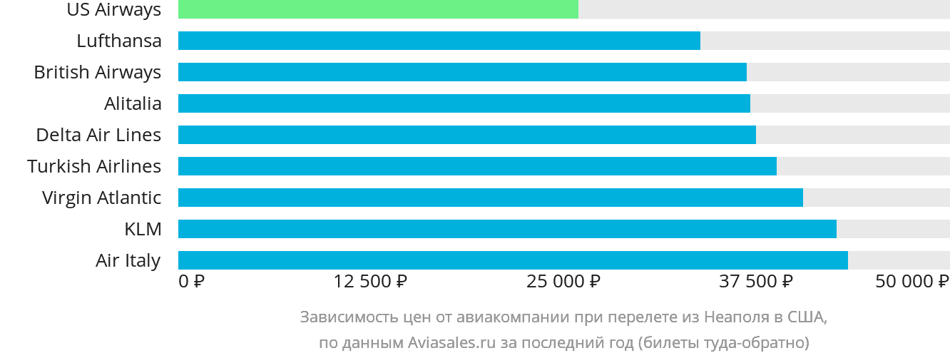 Динамика цен в зависимости от авиакомпании, совершающей перелёт из Неаполя в США