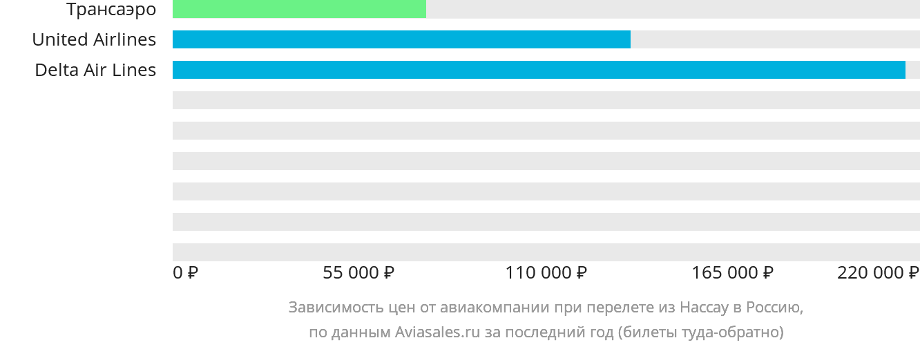 Динамика цен в зависимости от авиакомпании, совершающей перелёт из Нассау в Россию