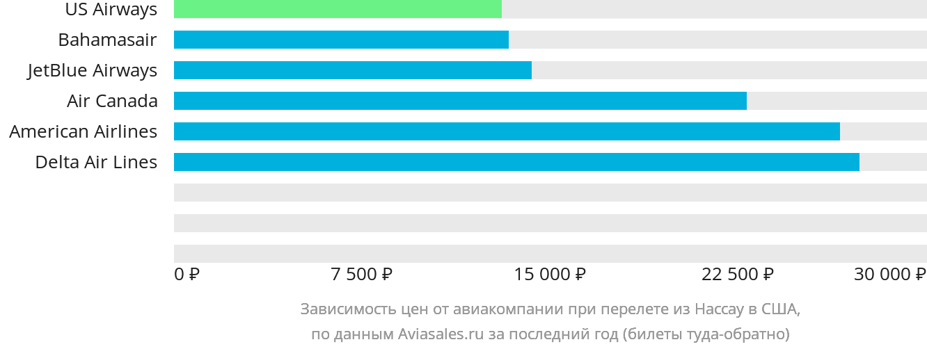Динамика цен в зависимости от авиакомпании, совершающей перелёт из Нассау в США