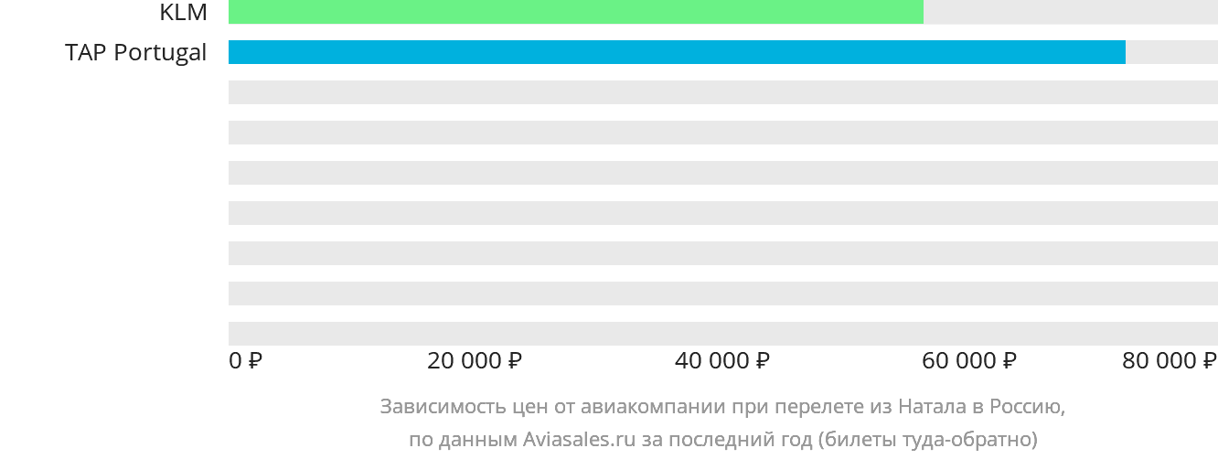 Динамика цен в зависимости от авиакомпании, совершающей перелёт из Натала в Россию