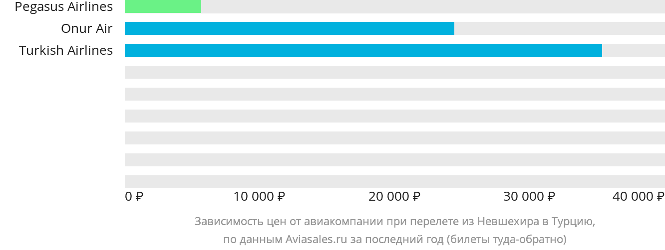 Динамика цен в зависимости от авиакомпании, совершающей перелёт из Невшехира в Турцию