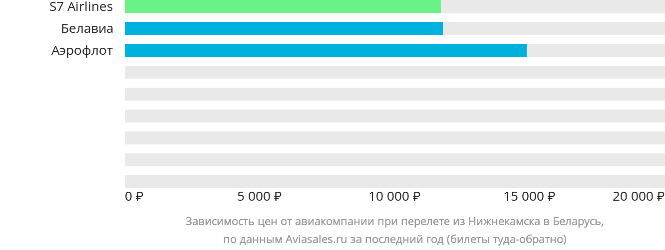 Динамика цен в зависимости от авиакомпании, совершающей перелёт из Набережных Челнов (Нижнекамска) в Беларусь