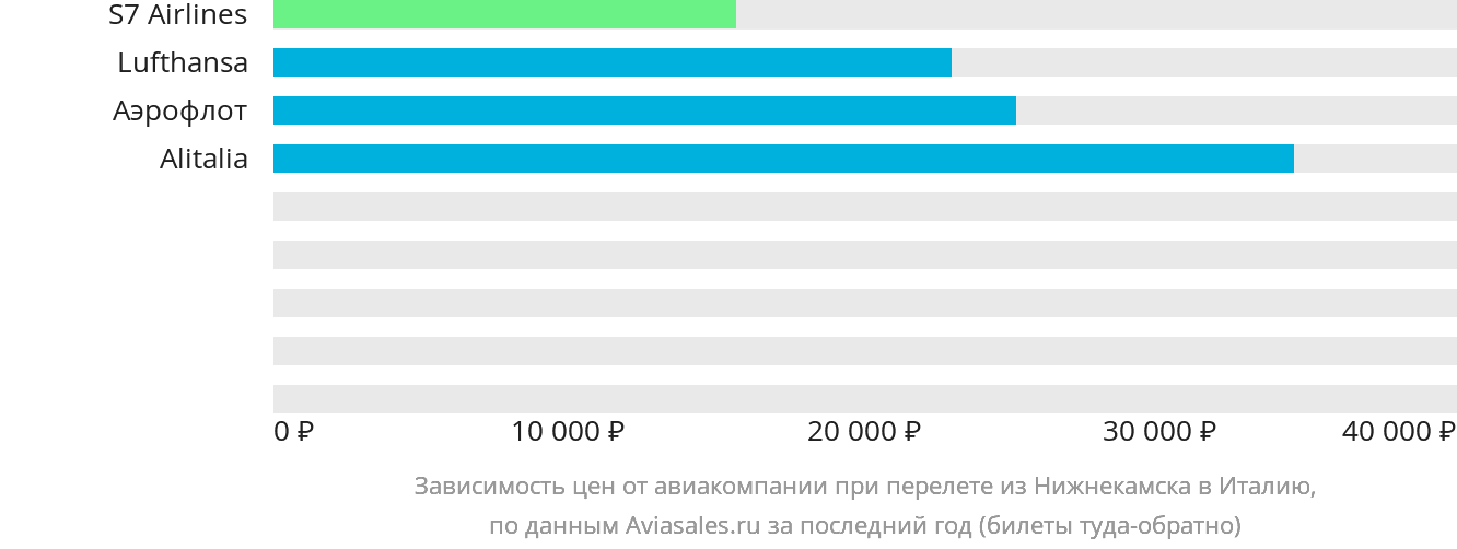 Динамика цен в зависимости от авиакомпании, совершающей перелёт из Набережных Челнов (Нижнекамска) в Италию