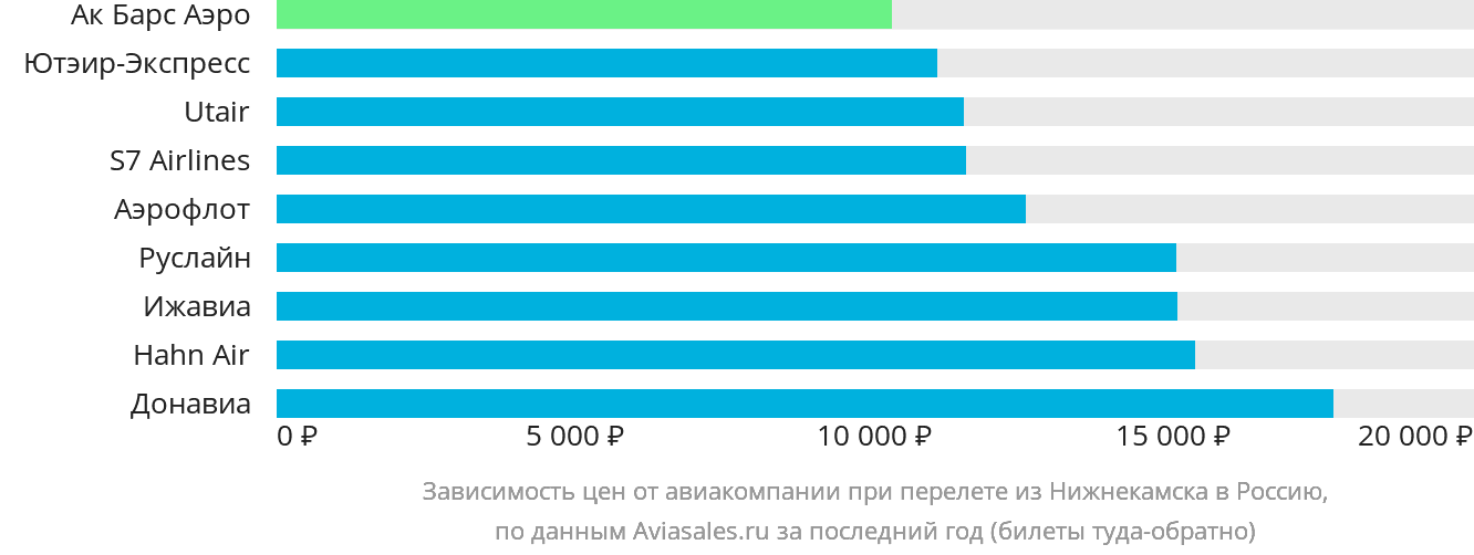 Динамика цен в зависимости от авиакомпании, совершающей перелёт из Набережных Челнов (Нижнекамска) в Россию