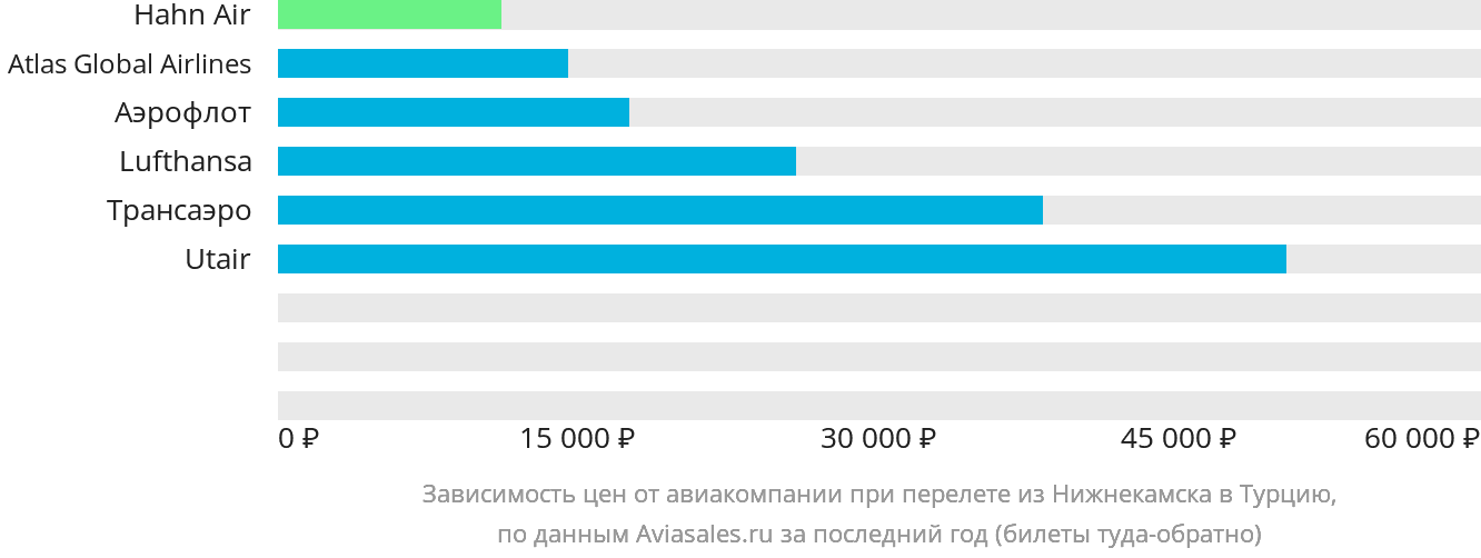 Динамика цен в зависимости от авиакомпании, совершающей перелёт из Набережных Челнов (Нижнекамска) в Турцию