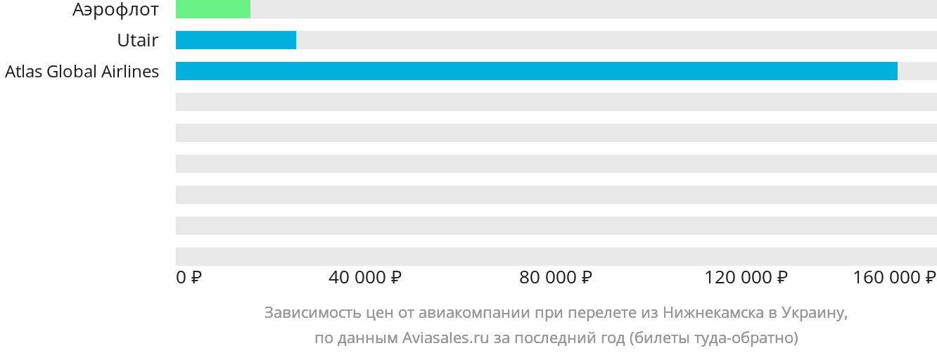 Динамика цен в зависимости от авиакомпании, совершающей перелёт из Набережных Челнов (Нижнекамска) в Украину