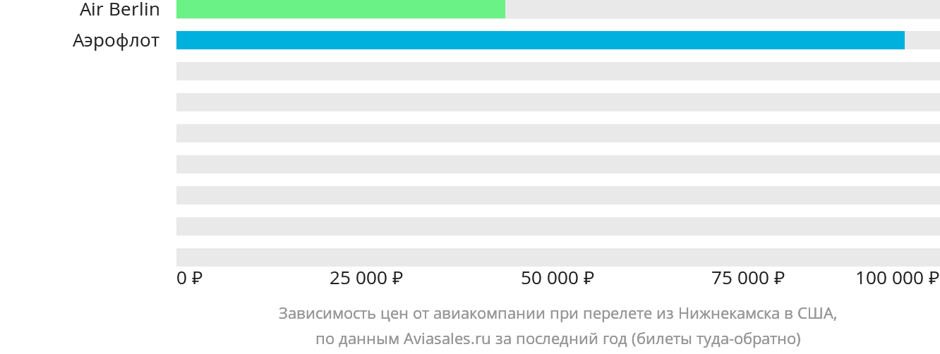Динамика цен в зависимости от авиакомпании, совершающей перелёт из Набережных Челнов (Нижнекамска) в США