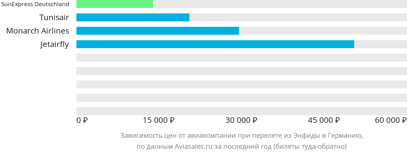 Динамика цен в зависимости от авиакомпании, совершающей перелёт из Энфиды в Германию