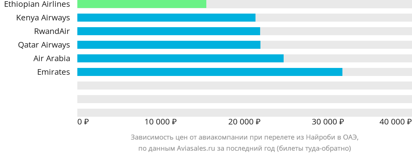 Динамика цен в зависимости от авиакомпании, совершающей перелёт из Найроби в ОАЭ