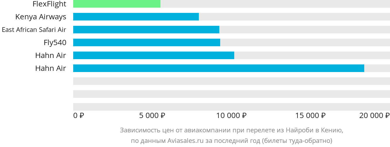 Динамика цен в зависимости от авиакомпании, совершающей перелёт из Найроби в Кению
