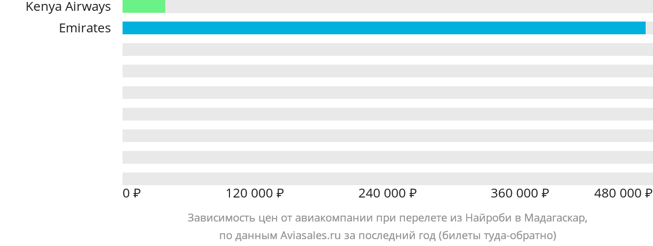 Динамика цен в зависимости от авиакомпании, совершающей перелёт из Найроби в Мадагаскар