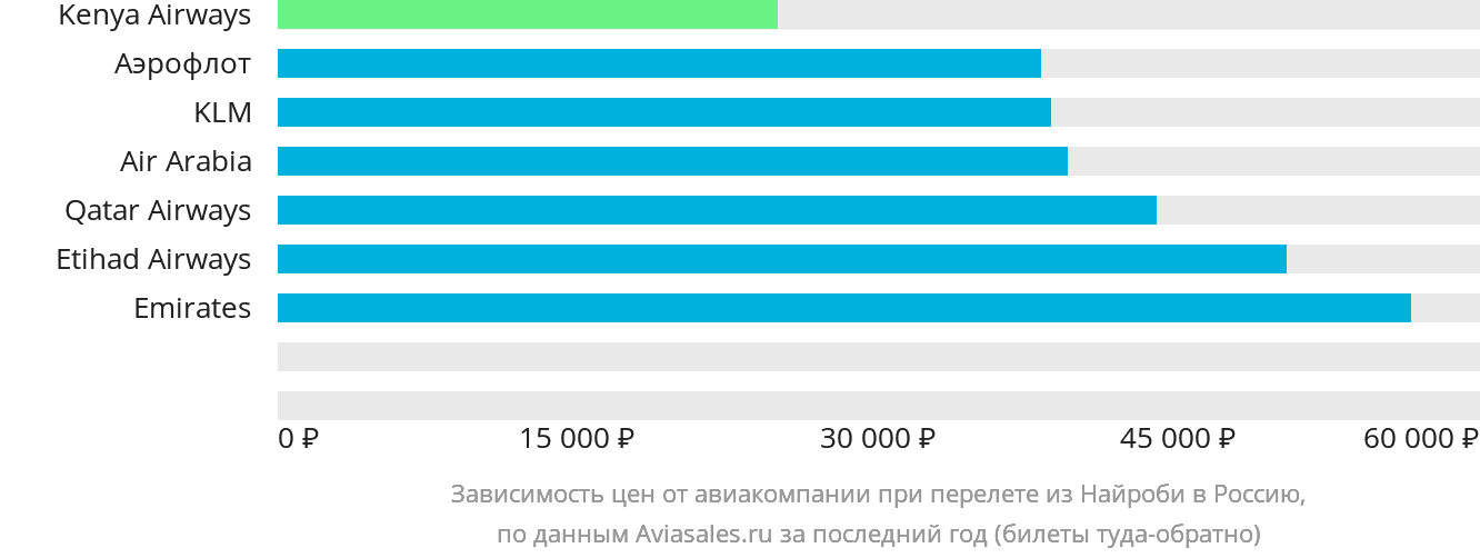 Динамика цен в зависимости от авиакомпании, совершающей перелёт из Найроби в Россию