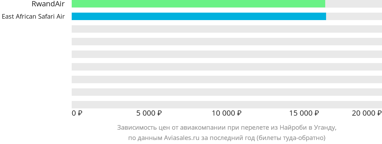 Динамика цен в зависимости от авиакомпании, совершающей перелёт из Найроби в Уганду