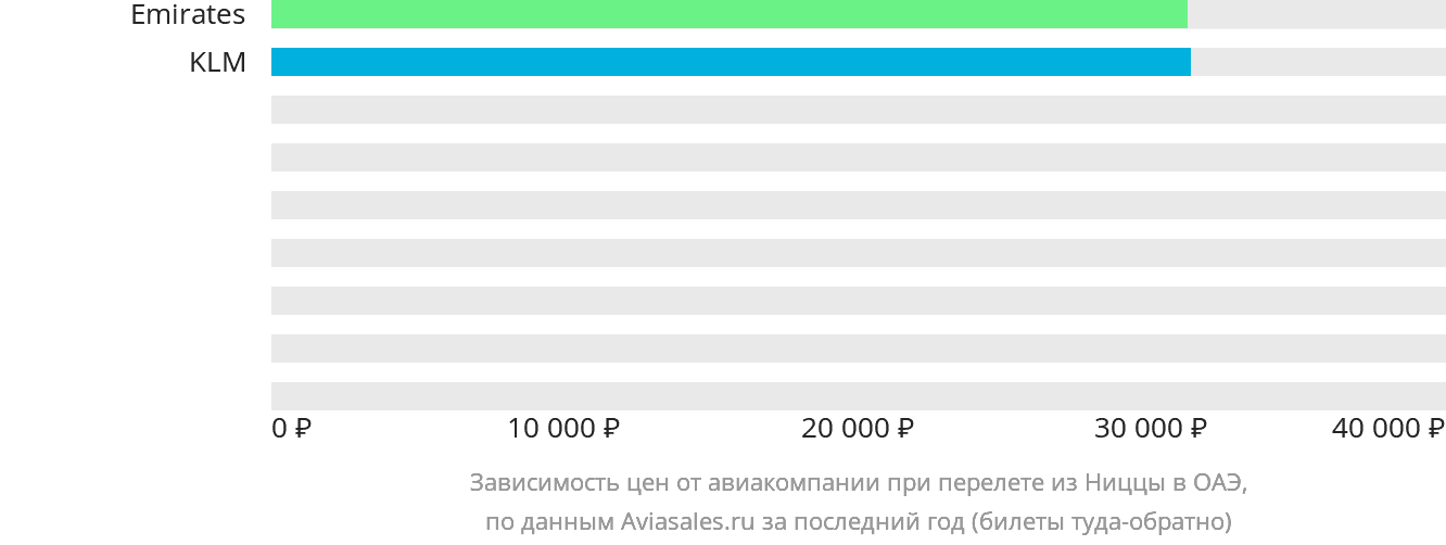 Динамика цен в зависимости от авиакомпании, совершающей перелёт из Ниццы в ОАЭ