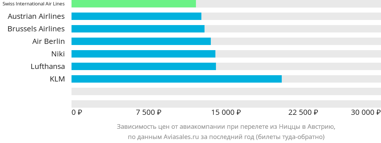 Динамика цен в зависимости от авиакомпании, совершающей перелёт из Ниццы в Австрию