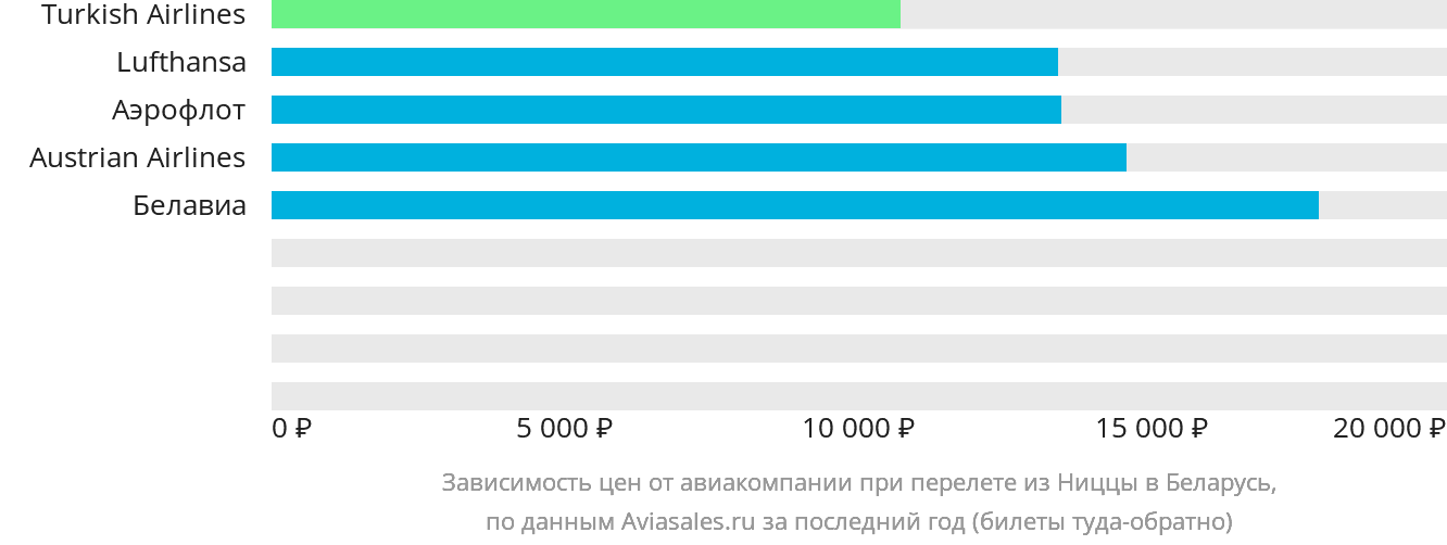 Динамика цен в зависимости от авиакомпании, совершающей перелёт из Ниццы в Беларусь