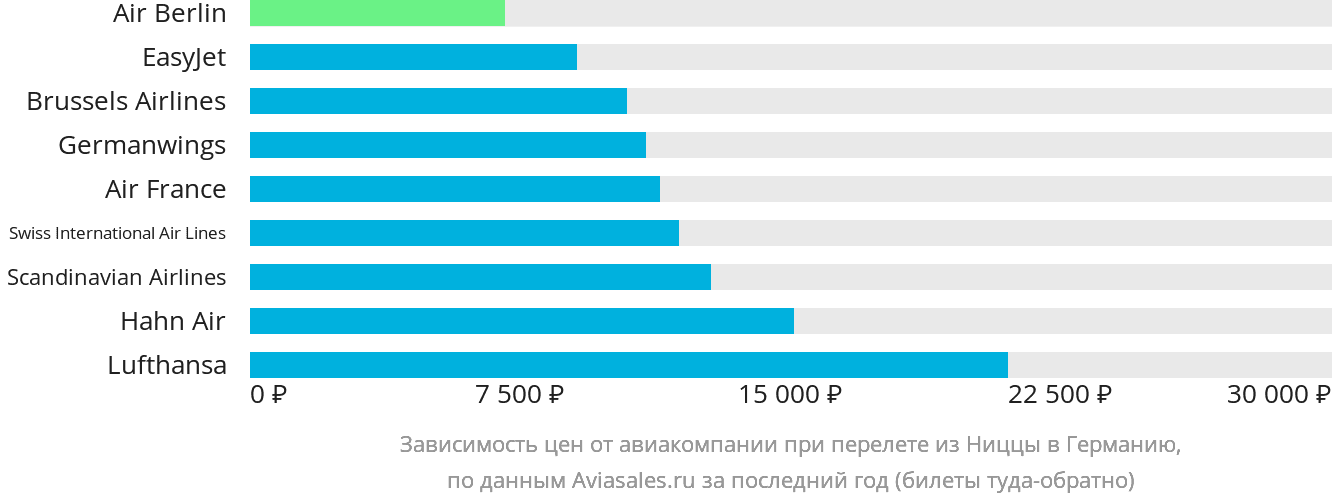 Динамика цен в зависимости от авиакомпании, совершающей перелёт из Ниццы в Германию