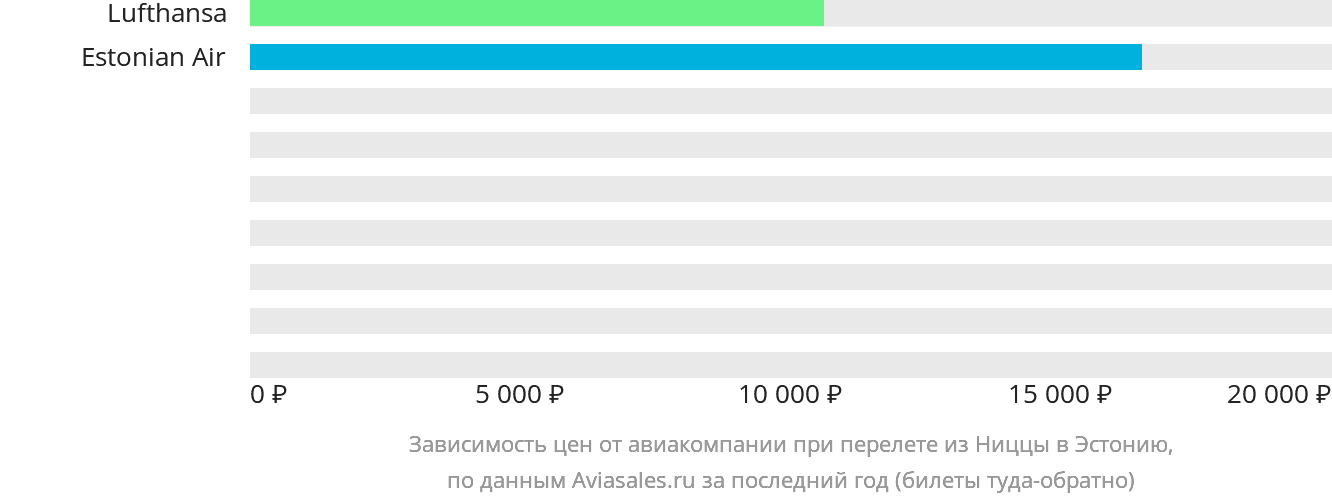 Динамика цен в зависимости от авиакомпании, совершающей перелёт из Ниццы в Эстонию