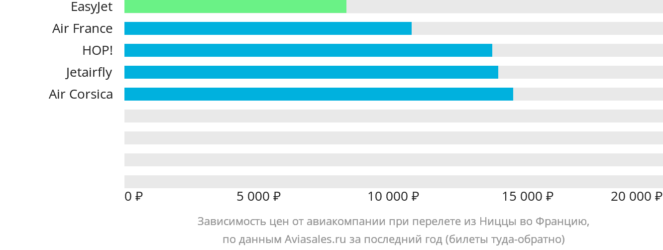 Динамика цен в зависимости от авиакомпании, совершающей перелёт из Ниццы во Францию