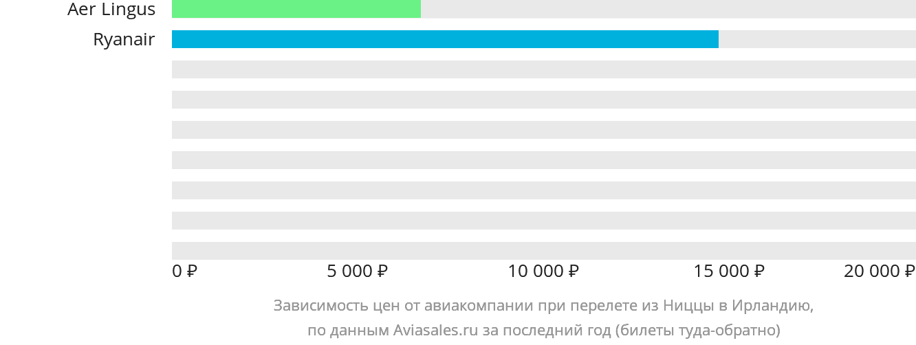 Динамика цен в зависимости от авиакомпании, совершающей перелёт из Ниццы в Ирландию