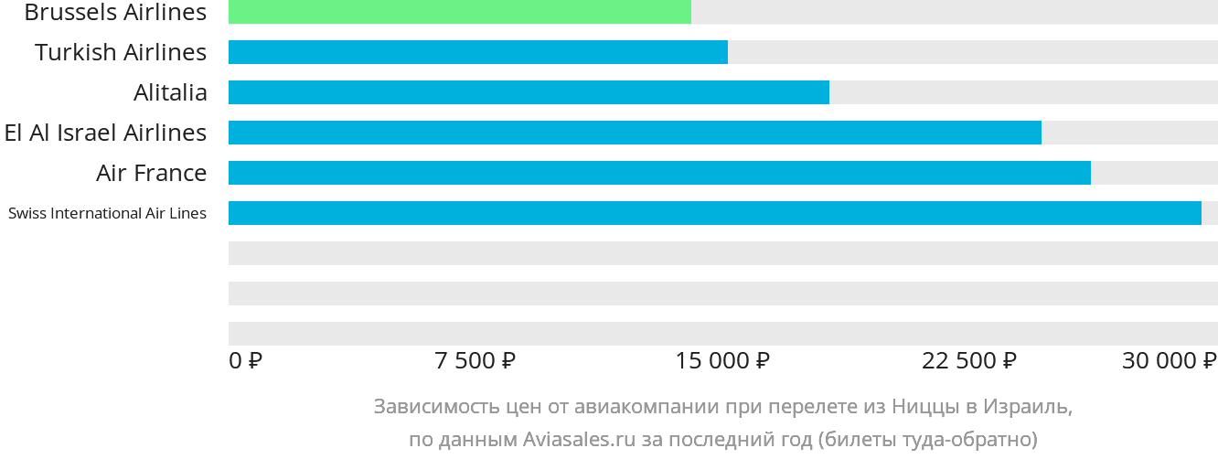 Динамика цен в зависимости от авиакомпании, совершающей перелёт из Ниццы в Израиль