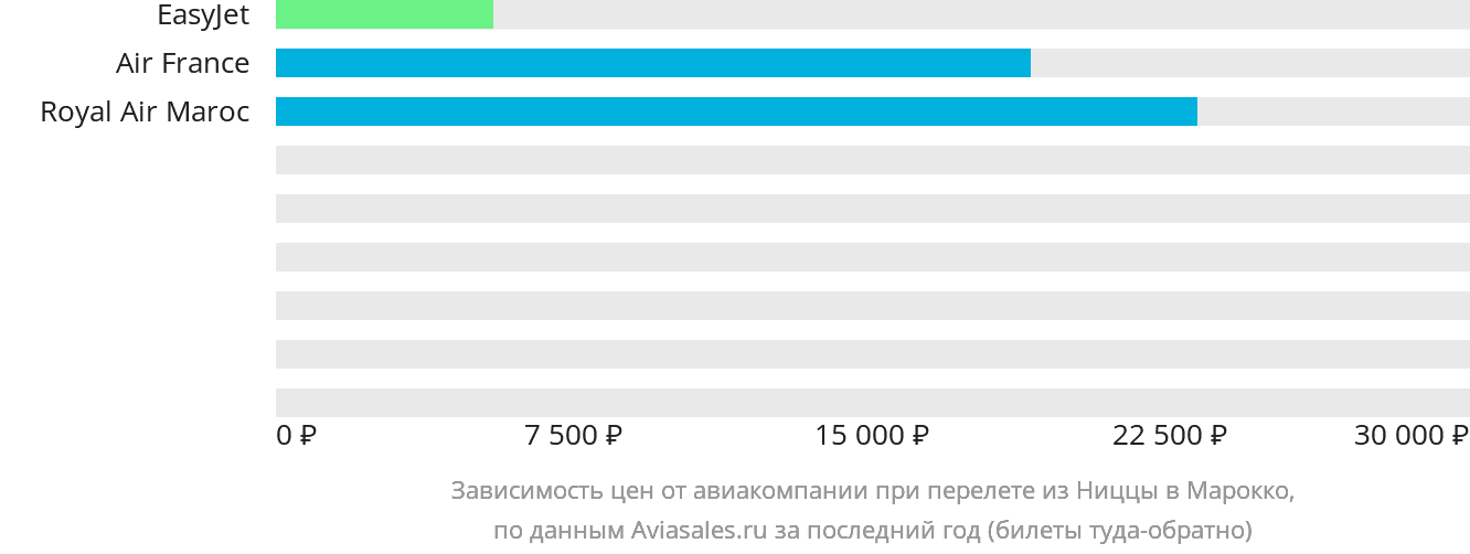 Динамика цен в зависимости от авиакомпании, совершающей перелёт из Ниццы в Марокко