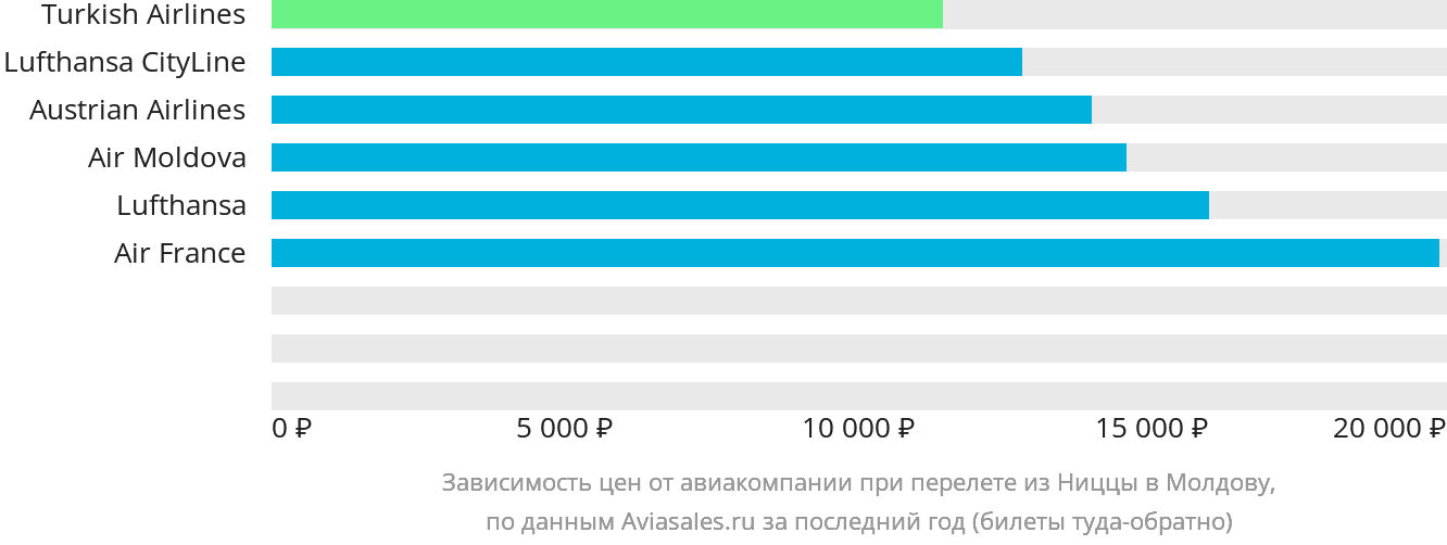 Динамика цен в зависимости от авиакомпании, совершающей перелёт из Ниццы в Молдову