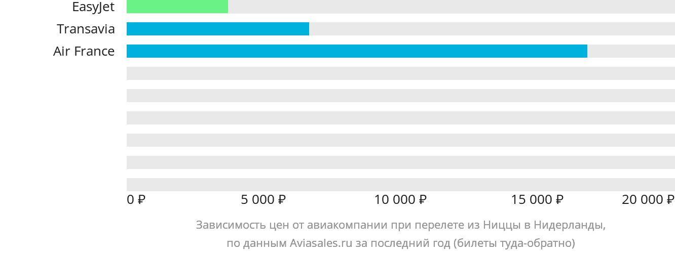 Динамика цен в зависимости от авиакомпании, совершающей перелёт из Ниццы в Нидерланды