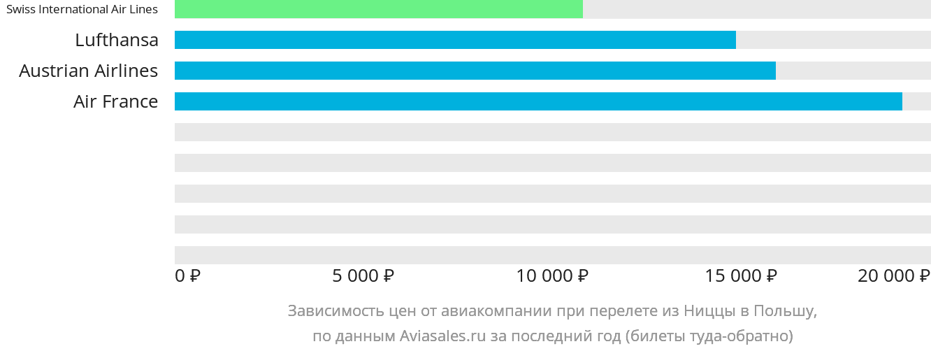 Динамика цен в зависимости от авиакомпании, совершающей перелёт из Ниццы в Польшу