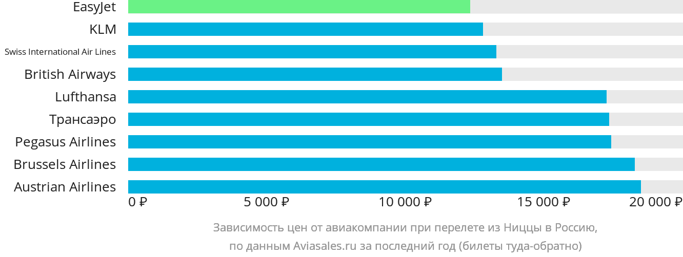 Динамика цен в зависимости от авиакомпании, совершающей перелёт из Ниццы в Россию