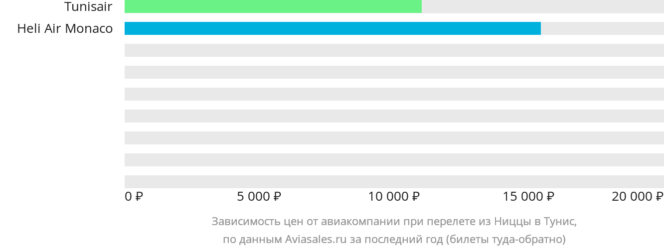 Динамика цен в зависимости от авиакомпании, совершающей перелёт из Ниццы в Тунис