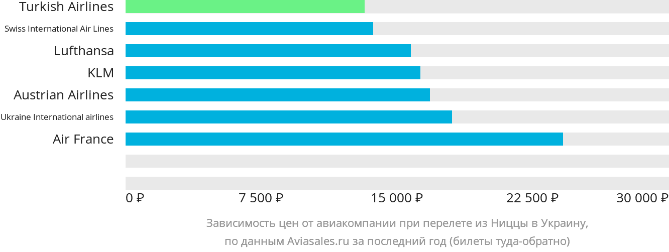 Динамика цен в зависимости от авиакомпании, совершающей перелёт из Ниццы в Украину