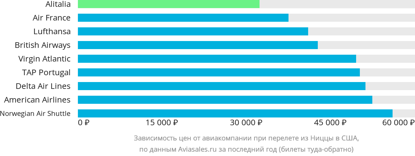 Динамика цен в зависимости от авиакомпании, совершающей перелёт из Ниццы в США
