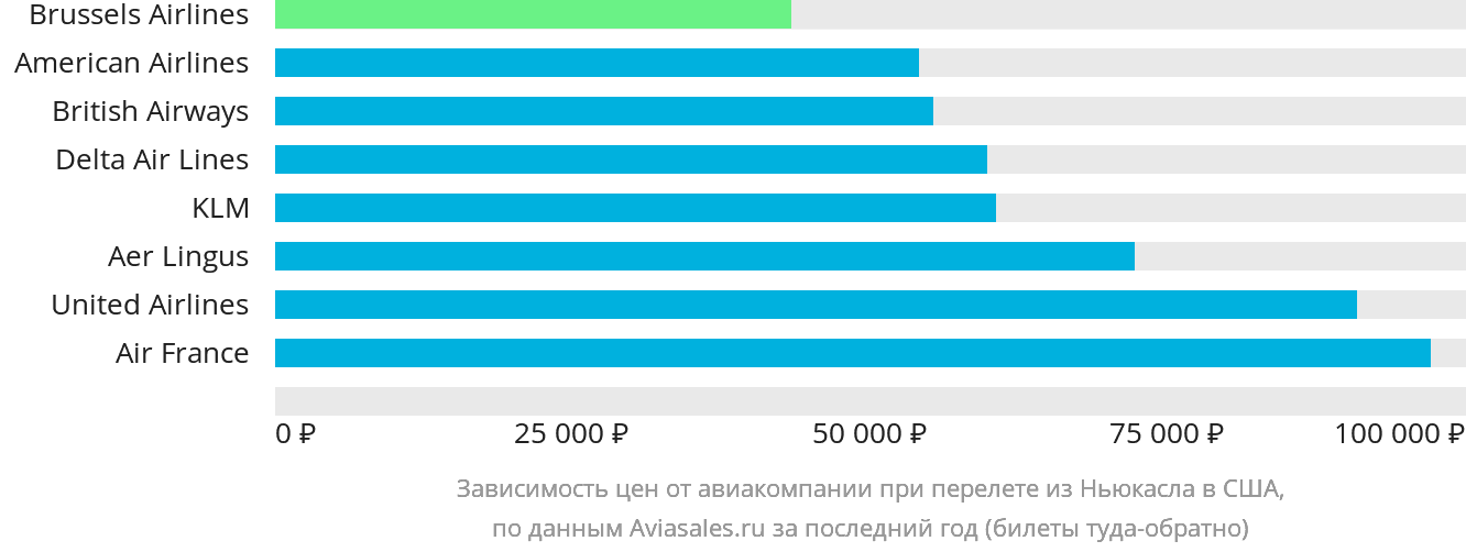 Динамика цен в зависимости от авиакомпании, совершающей перелёт из Ньюкасла в США